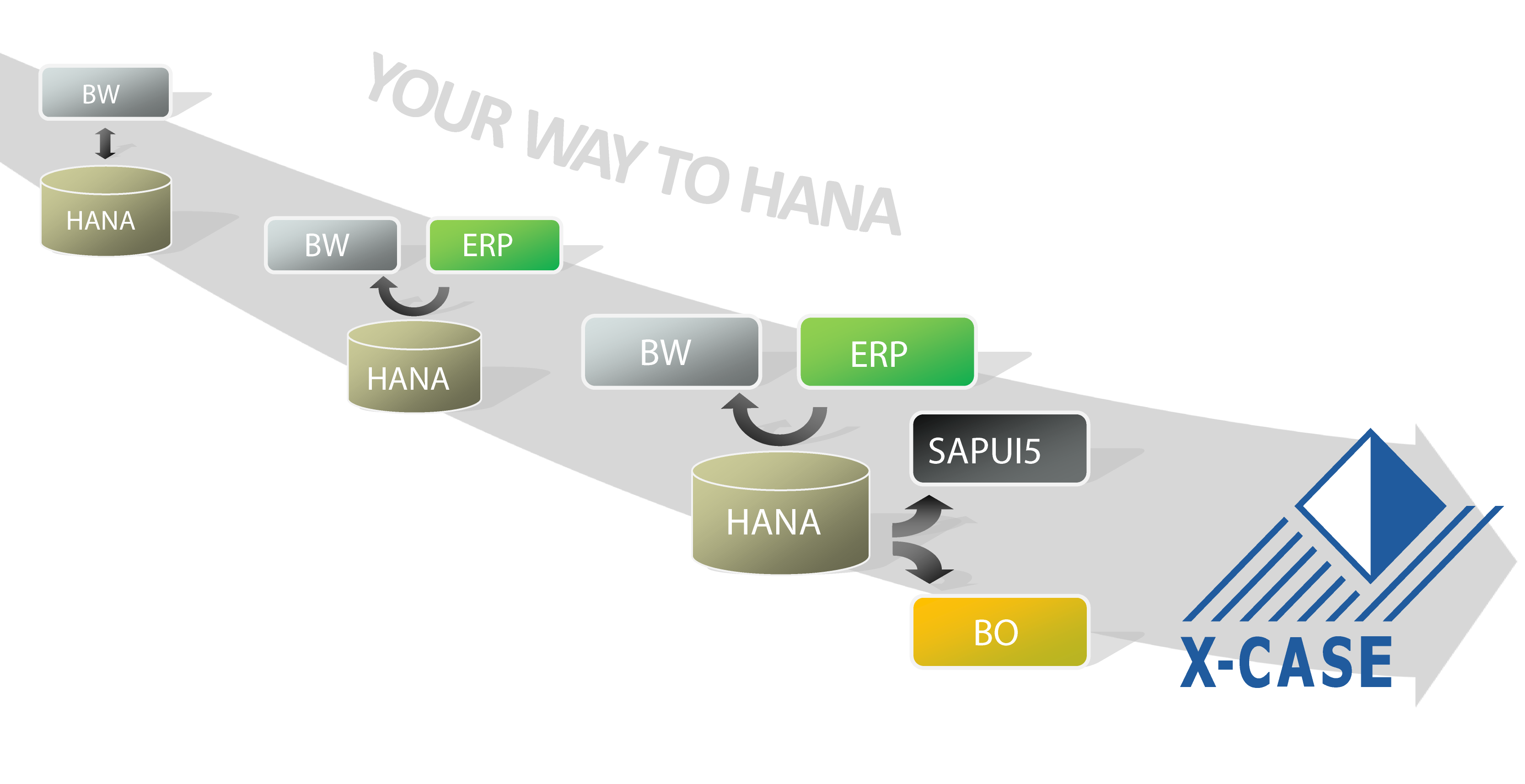 Grafik SAP HANA pfeil