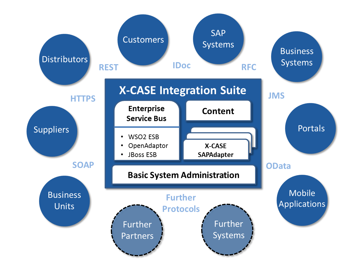 X-CASE Integration Suite