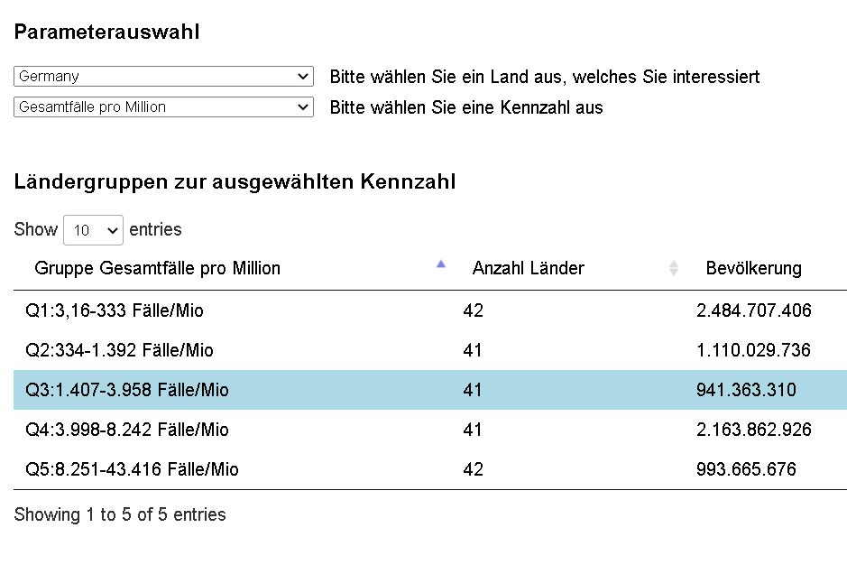 Tabelle zeigt Cluster von Corona-Verläufen an.